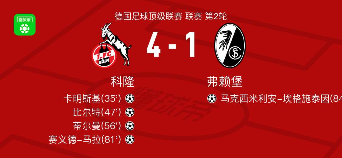 科隆4-1大胜弗赖堡，赛义德-马拉、蒂尔曼破门